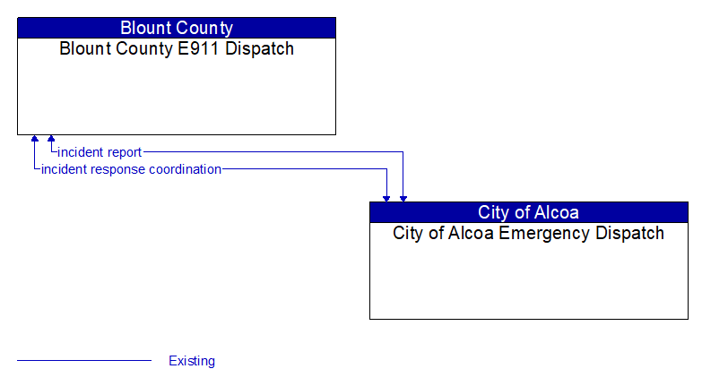 Blount County E911 Dispatch to City of Alcoa Emergency Dispatch Interface Diagram