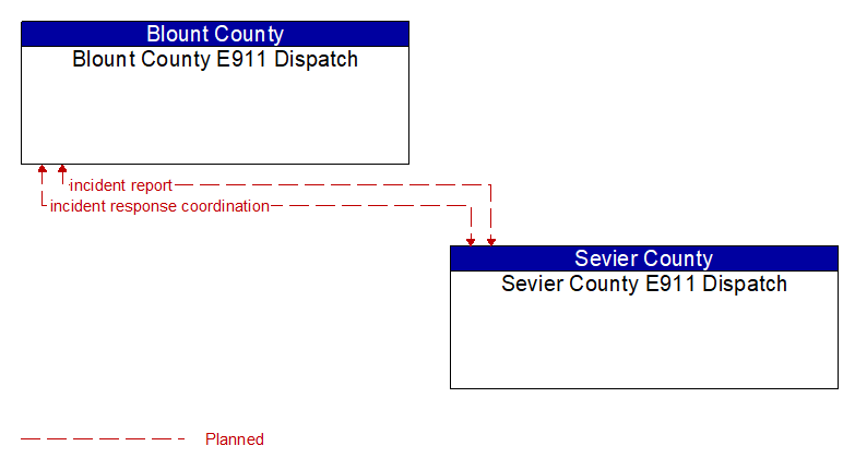 Blount County E911 Dispatch to Sevier County E911 Dispatch Interface Diagram