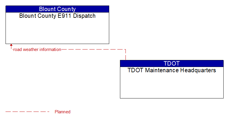 Blount County E911 Dispatch to TDOT Maintenance Headquarters Interface Diagram