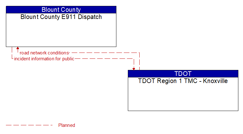 Blount County E911 Dispatch to TDOT Region 1 TMC - Knoxville Interface Diagram