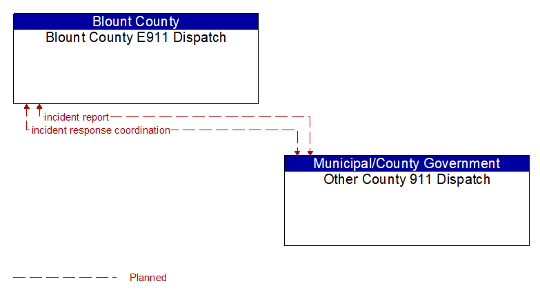 Blount County E911 Dispatch to Other County 911 Dispatch Interface Diagram