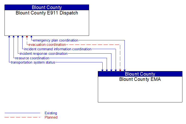 Blount County E911 Dispatch to Blount County EMA Interface Diagram