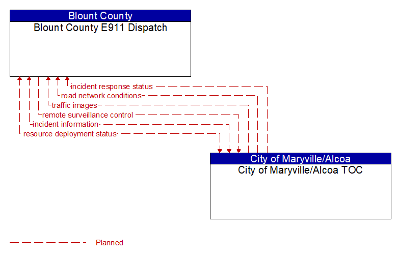 Blount County E911 Dispatch to City of Maryville/Alcoa TOC Interface Diagram