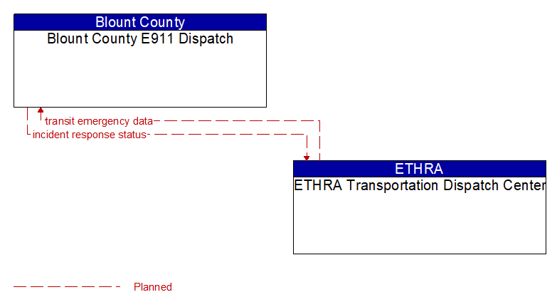 Blount County E911 Dispatch to ETHRA Transportation Dispatch Center Interface Diagram