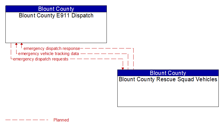 Blount County E911 Dispatch to Blount County Rescue Squad Vehicles Interface Diagram