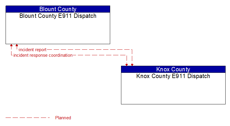 Blount County E911 Dispatch to Knox County E911 Dispatch Interface Diagram