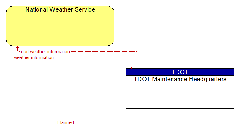 National Weather Service to TDOT Maintenance Headquarters Interface Diagram