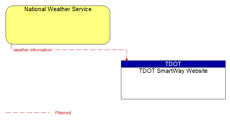 National Weather Service to TDOT SmartWay Website Interface Diagram