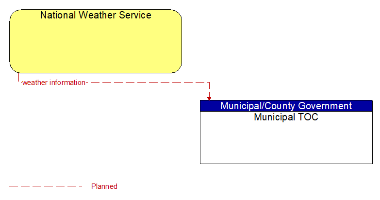 National Weather Service to Municipal TOC Interface Diagram