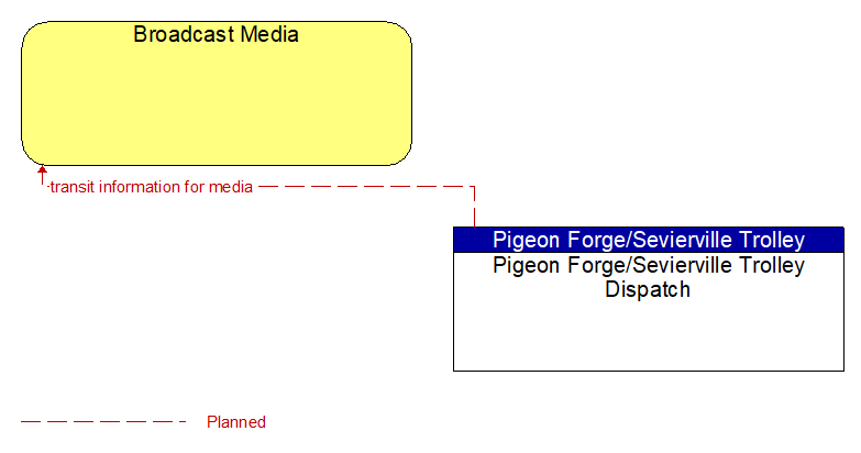 Broadcast Media to Pigeon Forge/Sevierville Trolley Dispatch Interface Diagram
