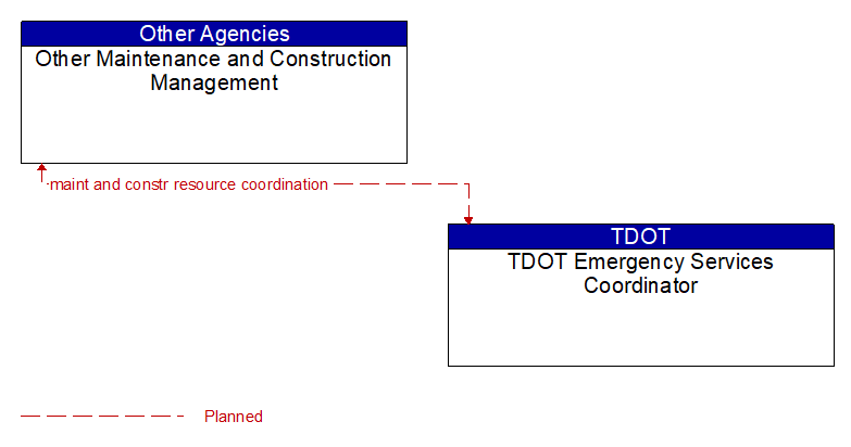 Other Maintenance and Construction Management to TDOT Emergency Services Coordinator Interface Diagram