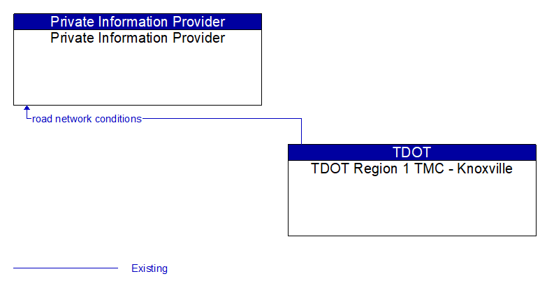 Private Information Provider to TDOT Region 1 TMC - Knoxville Interface Diagram