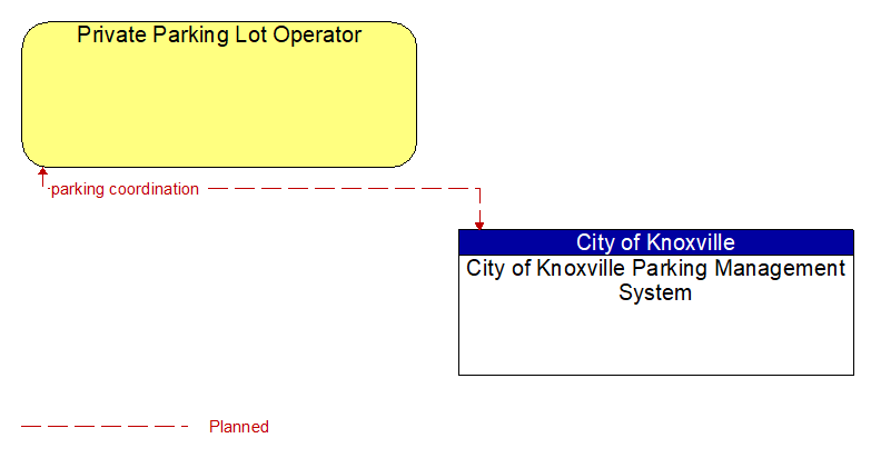 Private Parking Lot Operator to City of Knoxville Parking Management System Interface Diagram