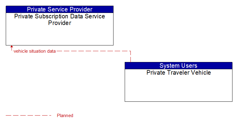 Private Subscription Data Service Provider to Private Traveler Vehicle Interface Diagram