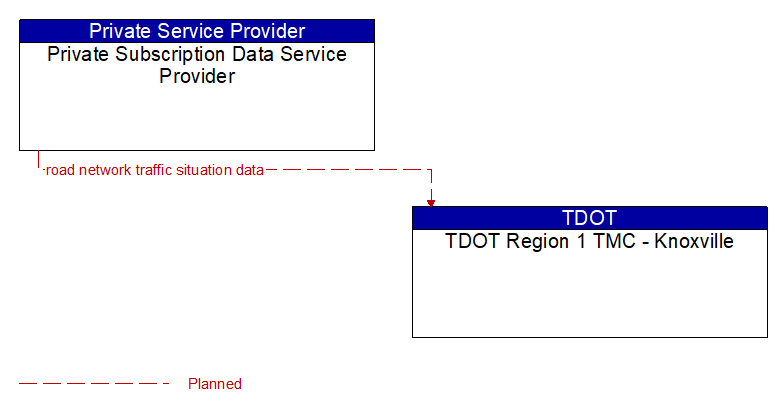 Private Subscription Data Service Provider to TDOT Region 1 TMC - Knoxville Interface Diagram