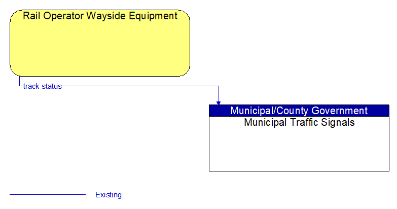 Rail Operator Wayside Equipment to Municipal Traffic Signals Interface Diagram