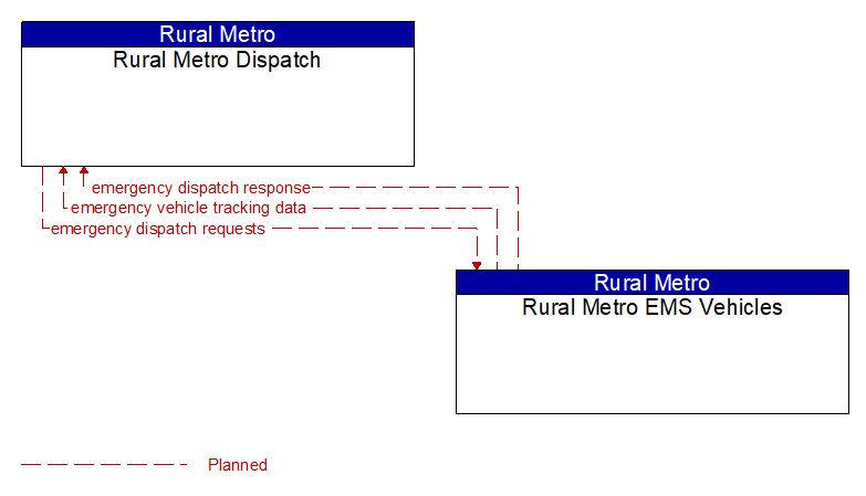 Rural Metro Dispatch to Rural Metro EMS Vehicles Interface Diagram