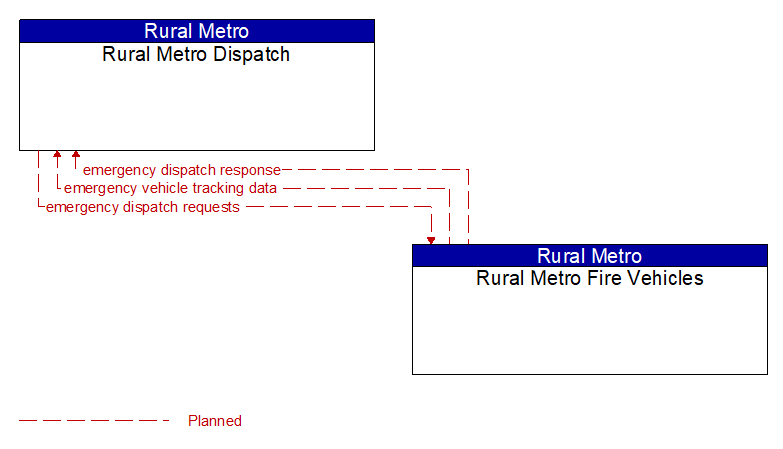 Rural Metro Dispatch to Rural Metro Fire Vehicles Interface Diagram
