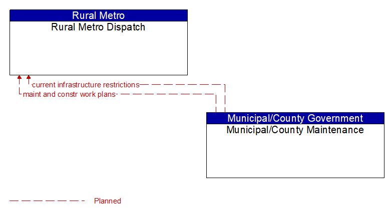 Rural Metro Dispatch to Municipal/County Maintenance Interface Diagram