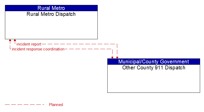 Rural Metro Dispatch to Other County 911 Dispatch Interface Diagram