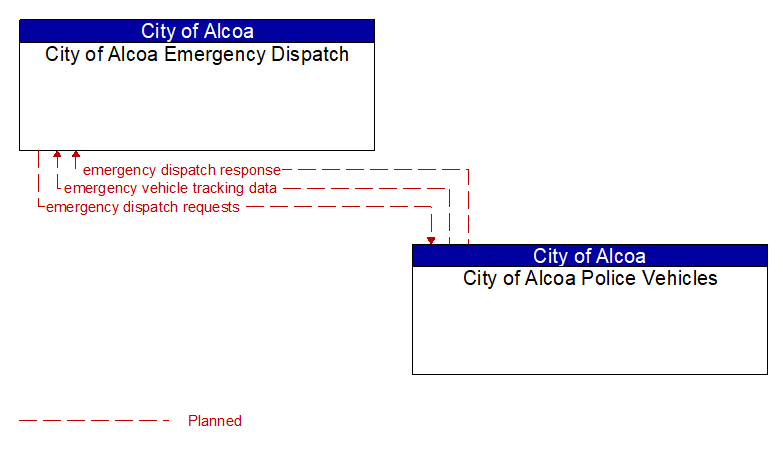 City of Alcoa Emergency Dispatch to City of Alcoa Police Vehicles Interface Diagram