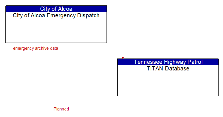 City of Alcoa Emergency Dispatch to TITAN Database Interface Diagram