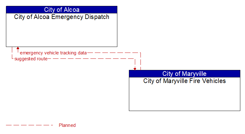 City of Alcoa Emergency Dispatch to City of Maryville Fire Vehicles Interface Diagram
