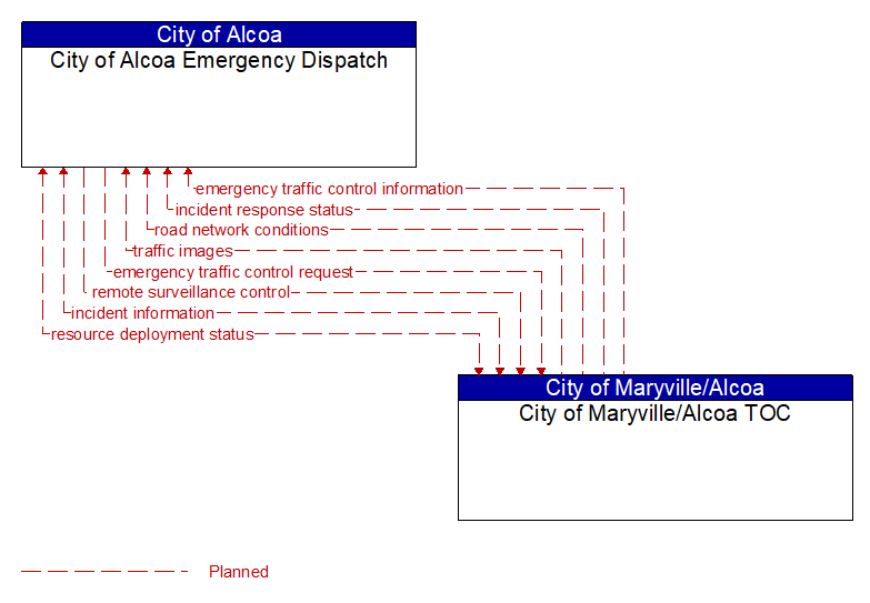 City of Alcoa Emergency Dispatch to City of Maryville/Alcoa TOC Interface Diagram
