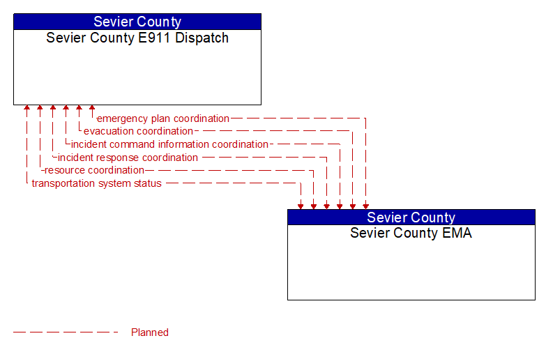 Sevier County E911 Dispatch to Sevier County EMA Interface Diagram