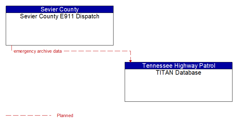 Sevier County E911 Dispatch to TITAN Database Interface Diagram