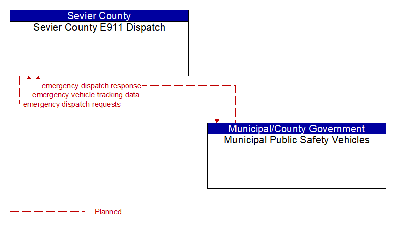 Sevier County E911 Dispatch to Municipal Public Safety Vehicles Interface Diagram