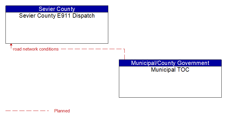 Sevier County E911 Dispatch to Municipal TOC Interface Diagram