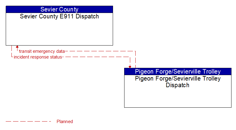 Sevier County E911 Dispatch to Pigeon Forge/Sevierville Trolley Dispatch Interface Diagram