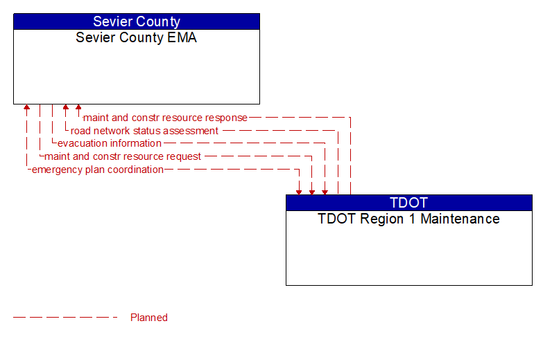 Sevier County EMA to TDOT Region 1 Maintenance Interface Diagram