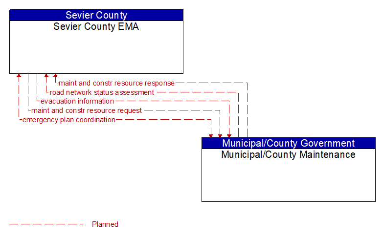 Sevier County EMA to Municipal/County Maintenance Interface Diagram