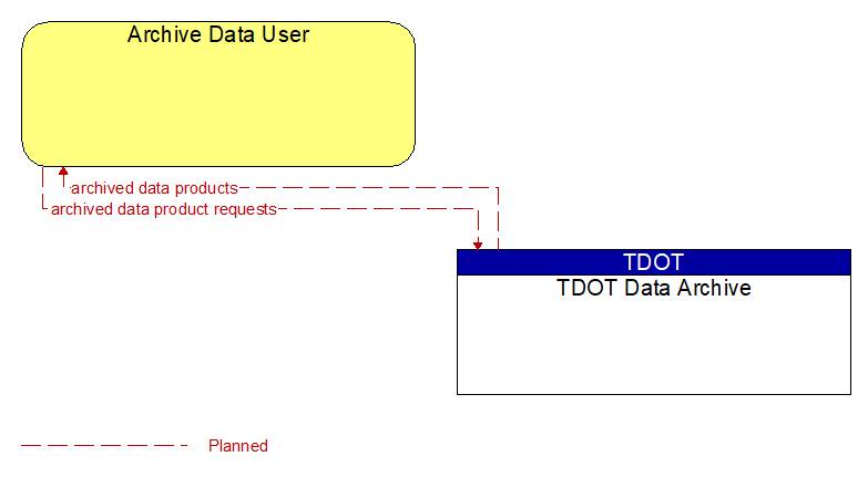 Archive Data User to TDOT Data Archive Interface Diagram