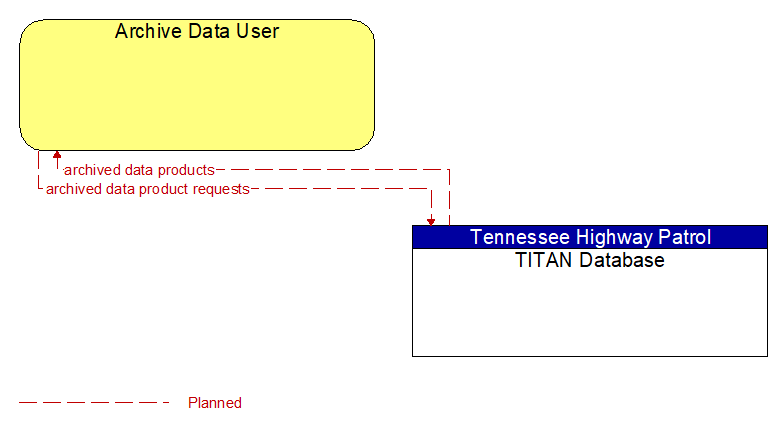 Archive Data User to TITAN Database Interface Diagram