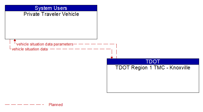 Private Traveler Vehicle to TDOT Region 1 TMC - Knoxville Interface Diagram