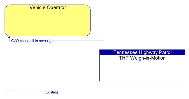 Vehicle Operator to THP Weigh-in-Motion Interface Diagram