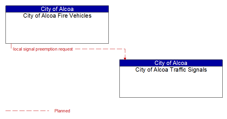 City of Alcoa Fire Vehicles to City of Alcoa Traffic Signals Interface Diagram