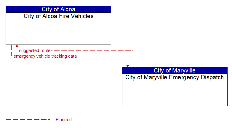 City of Alcoa Fire Vehicles to City of Maryville Emergency Dispatch Interface Diagram