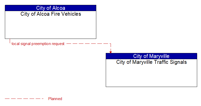 City of Alcoa Fire Vehicles to City of Maryville Traffic Signals Interface Diagram