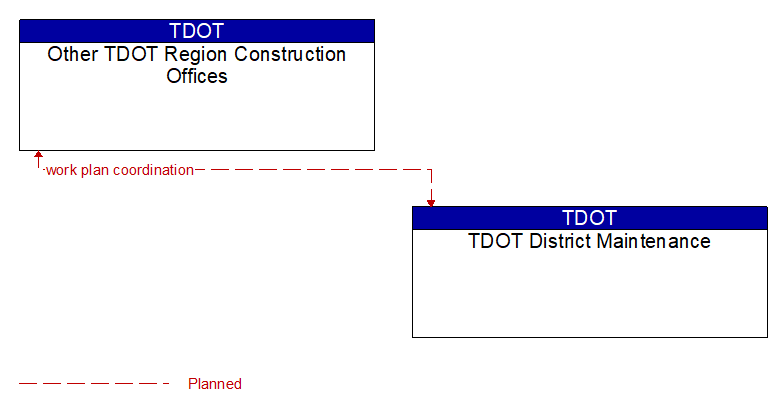 Other TDOT Region Construction Offices to TDOT District Maintenance Interface Diagram