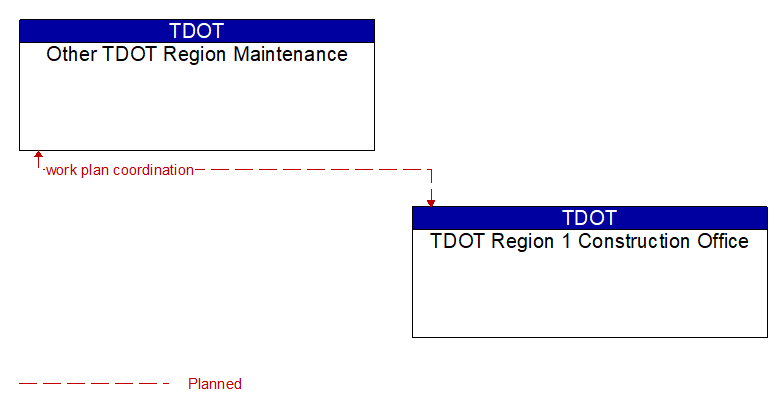 Other TDOT Region Maintenance to TDOT Region 1 Construction Office Interface Diagram