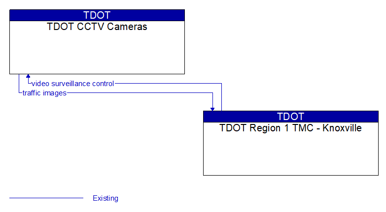 TDOT CCTV Cameras to TDOT Region 1 TMC - Knoxville Interface Diagram