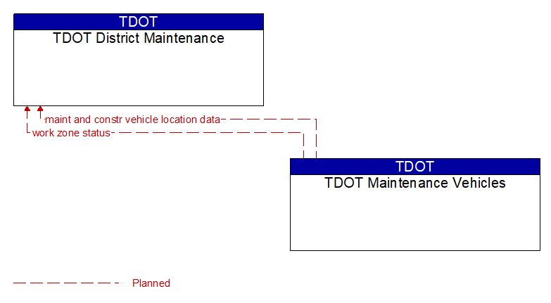 TDOT District Maintenance to TDOT Maintenance Vehicles Interface Diagram