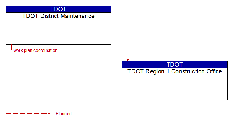 TDOT District Maintenance to TDOT Region 1 Construction Office Interface Diagram