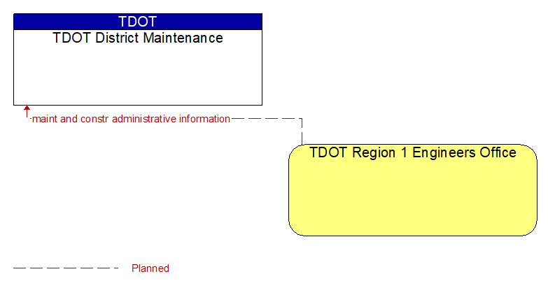 TDOT District Maintenance to TDOT Region 1 Engineers Office Interface Diagram