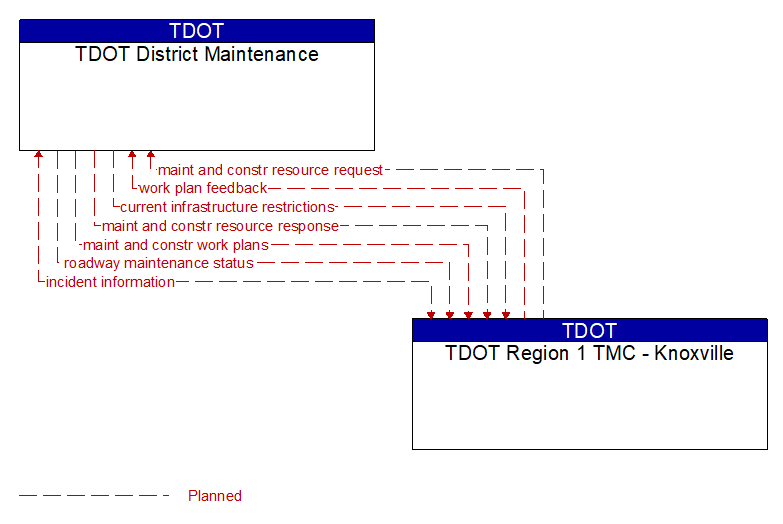TDOT District Maintenance to TDOT Region 1 TMC - Knoxville Interface Diagram