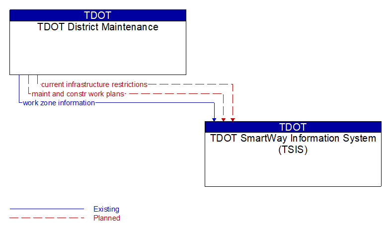 TDOT District Maintenance to TDOT SmartWay Information System (TSIS) Interface Diagram
